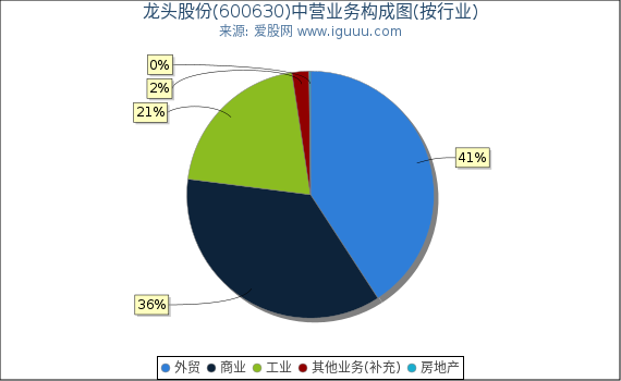 龙头股份(600630)主营业务构成图(按行业) 龙头股份(600630)主营业务构成图(按行业)