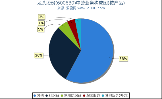 龙头股份(600630)主营业务构成图(按产品) 龙头股份(600630)主营业务构成图(按产品)