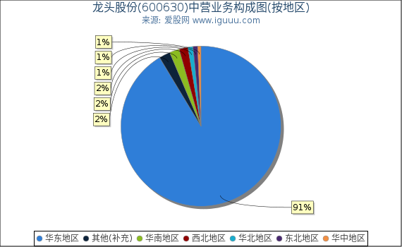 龙头股份(600630)主营业务构成图(按地区) 龙头股份(600630)主营业务构成图(按地区)