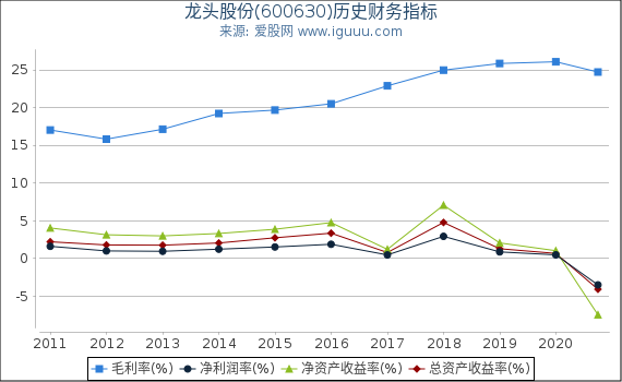 龙头股份(600630)股东权益比率、固定资产比率等历史财务指标图 龙头股份(600630)股东权益比率、固定资产比率等历史财务指标图
