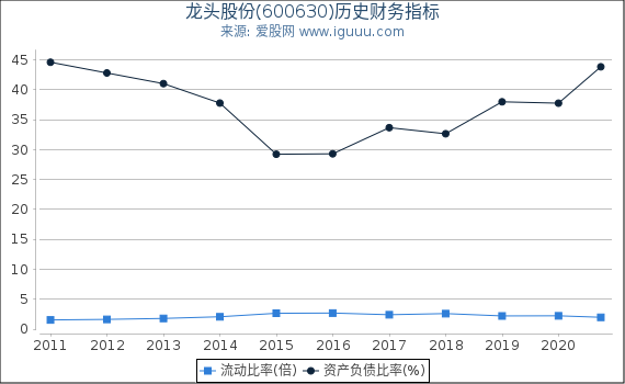 龙头股份(600630)股东权益比率、固定资产比率等历史财务指标图 龙头股份(600630)股东权益比率、固定资产比率等历史财务指标图