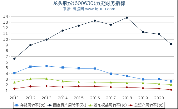 龙头股份(600630)股东权益比率、固定资产比率等历史财务指标图 龙头股份(600630)股东权益比率、固定资产比率等历史财务指标图