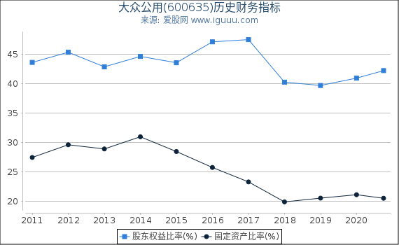 大众公用(600635)股东权益比率、固定资产比率等历史财务指标图 大众公用(600635)股东权益比率、固定资产比率等历史财务指标图