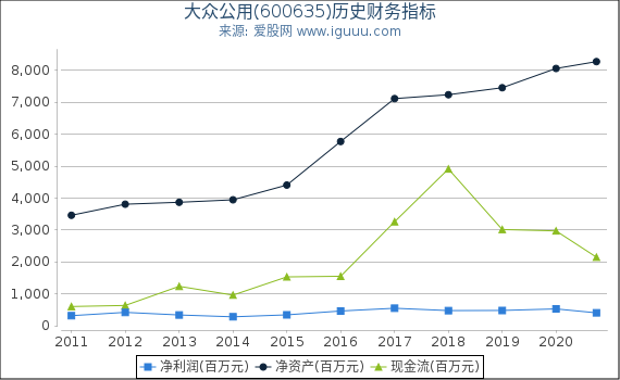 大众公用(600635)股东权益比率、固定资产比率等历史财务指标图 大众公用(600635)股东权益比率、固定资产比率等历史财务指标图
