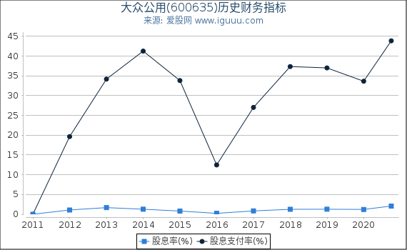 大众公用(600635)股东权益比率、固定资产比率等历史财务指标图 大众公用(600635)股东权益比率、固定资产比率等历史财务指标图