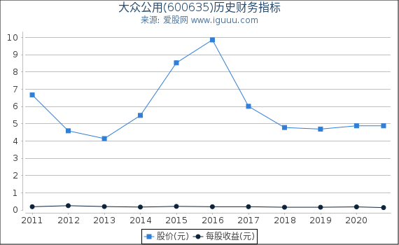 大众公用(600635)股东权益比率、固定资产比率等历史财务指标图 大众公用(600635)股东权益比率、固定资产比率等历史财务指标图