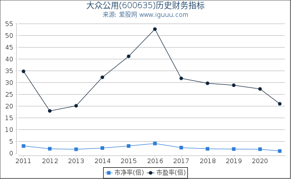 大众公用(600635)股东权益比率、固定资产比率等历史财务指标图 大众公用(600635)股东权益比率、固定资产比率等历史财务指标图