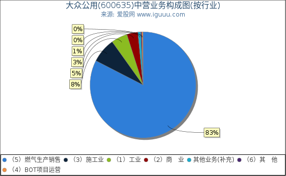 大众公用(600635)主营业务构成图(按行业) 大众公用(600635)主营业务构成图(按行业)