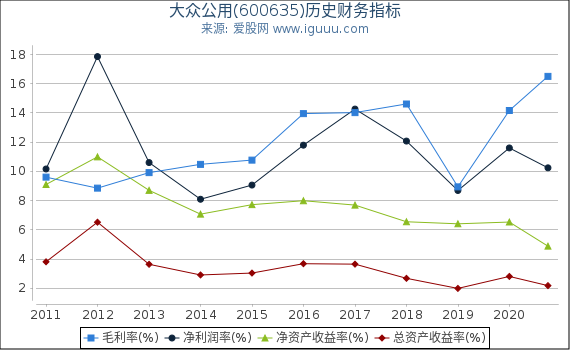 大众公用(600635)股东权益比率、固定资产比率等历史财务指标图 大众公用(600635)股东权益比率、固定资产比率等历史财务指标图
