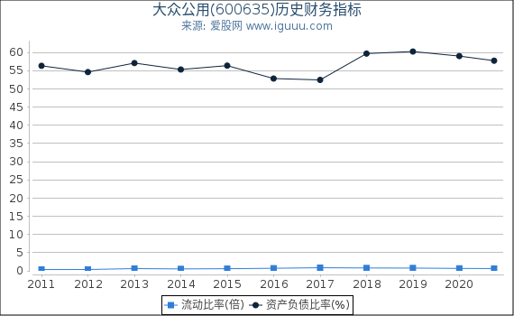 大众公用(600635)股东权益比率、固定资产比率等历史财务指标图 大众公用(600635)股东权益比率、固定资产比率等历史财务指标图