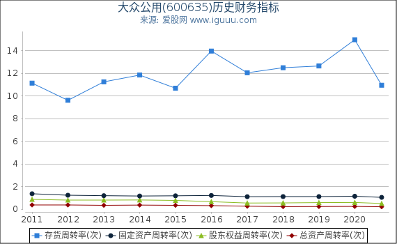 大众公用(600635)股东权益比率、固定资产比率等历史财务指标图 大众公用(600635)股东权益比率、固定资产比率等历史财务指标图