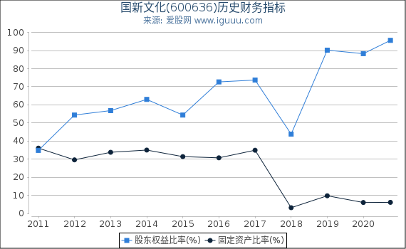 国新文化(600636)股东权益比率、固定资产比率等历史财务指标图