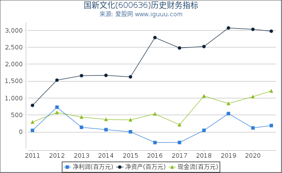 国新文化(600636)股东权益比率、固定资产比率等历史财务指标图