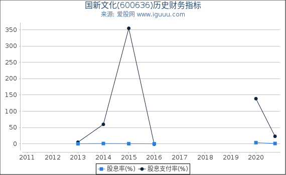 国新文化(600636)股东权益比率、固定资产比率等历史财务指标图