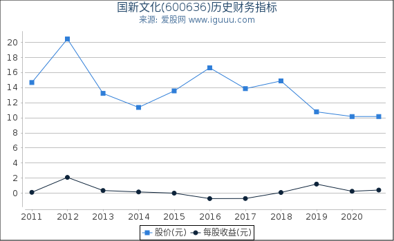 国新文化(600636)股东权益比率、固定资产比率等历史财务指标图