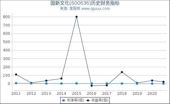 国新文化(600636)股东权益比率、固定资产比率等历史财务指标图