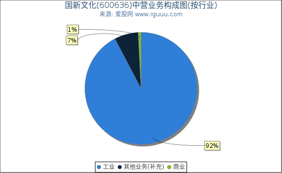 国新文化(600636)主营业务构成图（按行业）