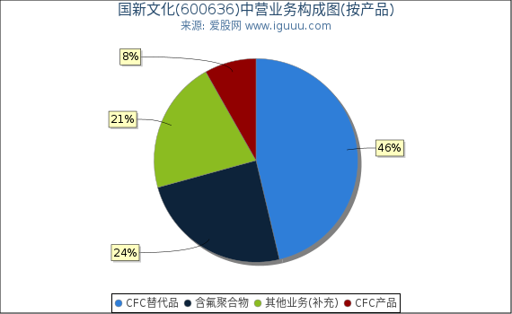 国新文化(600636)主营业务构成图（按产品）