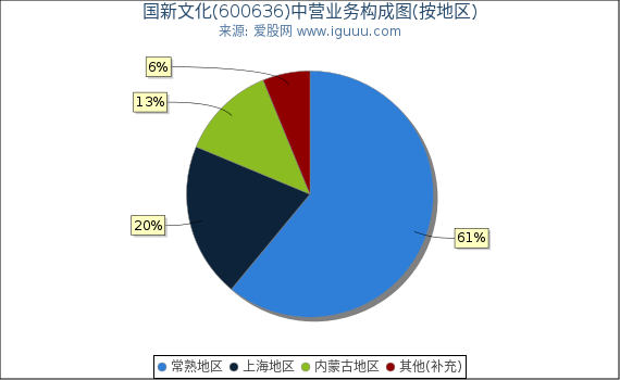 国新文化(600636)主营业务构成图（按地区）