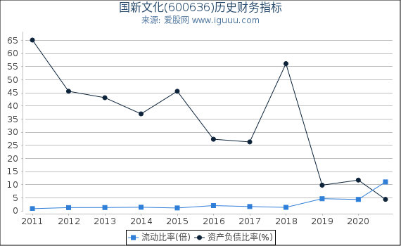 国新文化(600636)股东权益比率、固定资产比率等历史财务指标图