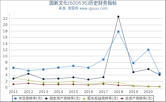 国新文化(600636)股东权益比率、固定资产比率等历史财务指标图