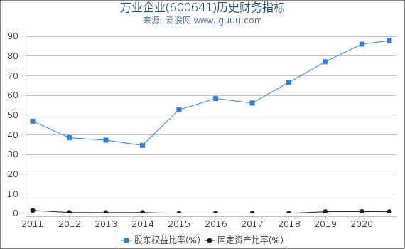 万业企业(600641)股东权益比率、固定资产比率等历史财务指标图 万业企业(600641)股东权益比率、固定资产比率等历史财务指标图