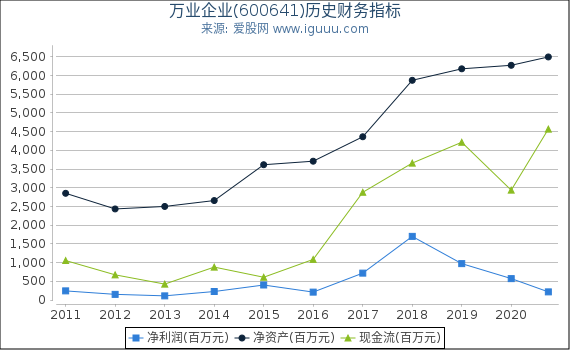万业企业(600641)股东权益比率、固定资产比率等历史财务指标图 万业企业(600641)股东权益比率、固定资产比率等历史财务指标图