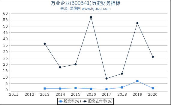 万业企业(600641)股东权益比率、固定资产比率等历史财务指标图 万业企业(600641)股东权益比率、固定资产比率等历史财务指标图