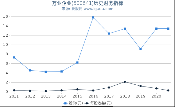 万业企业(600641)股东权益比率、固定资产比率等历史财务指标图 万业企业(600641)股东权益比率、固定资产比率等历史财务指标图