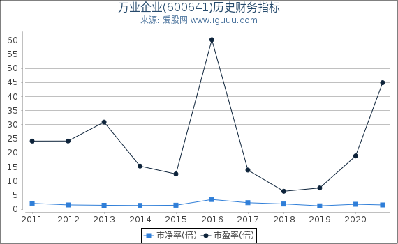 万业企业(600641)股东权益比率、固定资产比率等历史财务指标图 万业企业(600641)股东权益比率、固定资产比率等历史财务指标图