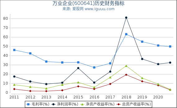 万业企业(600641)股东权益比率、固定资产比率等历史财务指标图 万业企业(600641)股东权益比率、固定资产比率等历史财务指标图