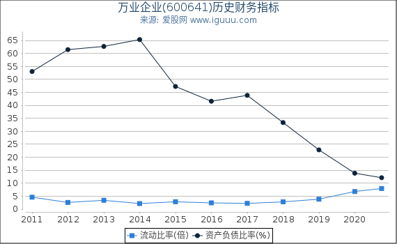 万业企业(600641)股东权益比率、固定资产比率等历史财务指标图 万业企业(600641)股东权益比率、固定资产比率等历史财务指标图