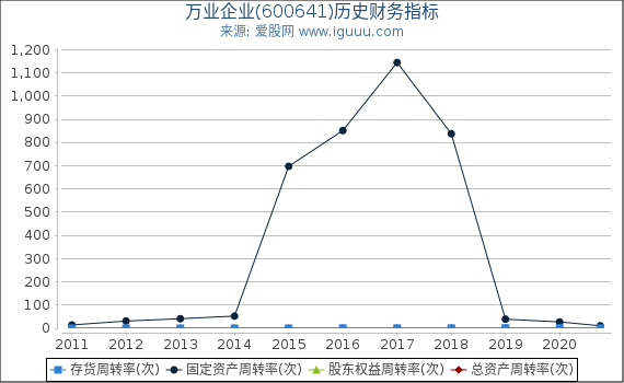万业企业(600641)股东权益比率、固定资产比率等历史财务指标图 万业企业(600641)股东权益比率、固定资产比率等历史财务指标图