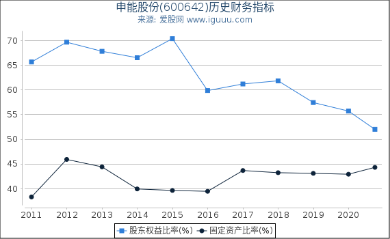 申能股份(600642)股东权益比率、固定资产比率等历史财务指标图