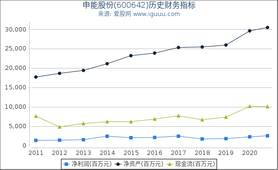 申能股份(600642)股东权益比率、固定资产比率等历史财务指标图