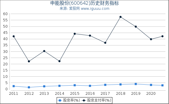 申能股份(600642)股东权益比率、固定资产比率等历史财务指标图