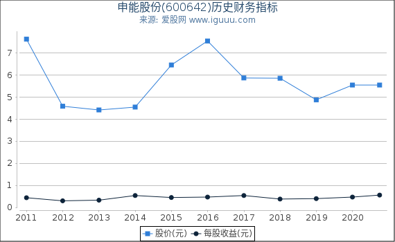 申能股份(600642)股东权益比率、固定资产比率等历史财务指标图