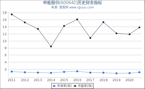 申能股份(600642)股东权益比率、固定资产比率等历史财务指标图