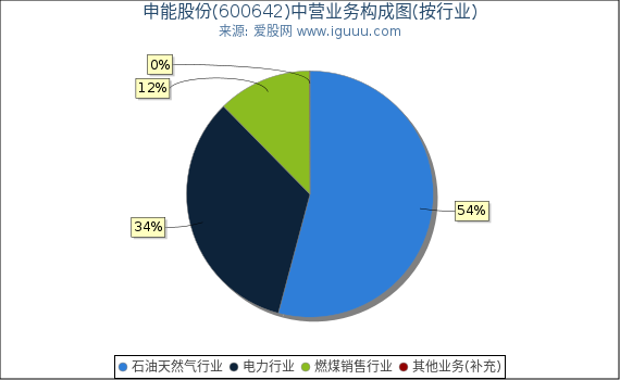 申能股份(600642)主营业务构成图（按行业）