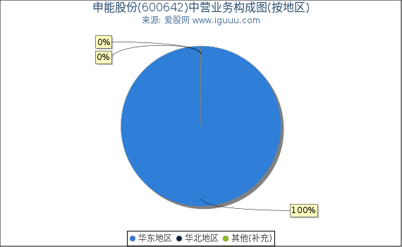 申能股份(600642)主营业务构成图（按地区）