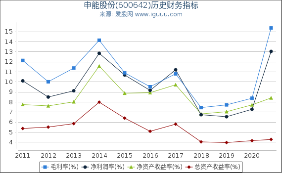 申能股份(600642)股东权益比率、固定资产比率等历史财务指标图