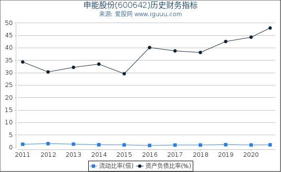 申能股份(600642)股东权益比率、固定资产比率等历史财务指标图