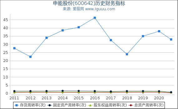 申能股份(600642)股东权益比率、固定资产比率等历史财务指标图