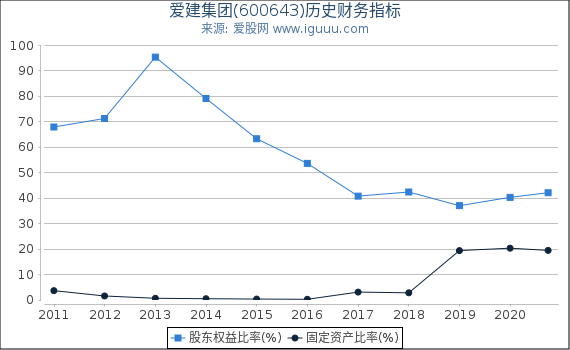 爱建集团(600643)股东权益比率、固定资产比率等历史财务指标图 爱建集团(600643)股东权益比率、固定资产比率等历史财务指标图