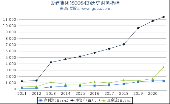 爱建集团(600643)股东权益比率、固定资产比率等历史财务指标图 爱建集团(600643)股东权益比率、固定资产比率等历史财务指标图