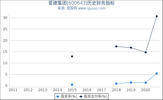 爱建集团(600643)股东权益比率、固定资产比率等历史财务指标图 爱建集团(600643)股东权益比率、固定资产比率等历史财务指标图