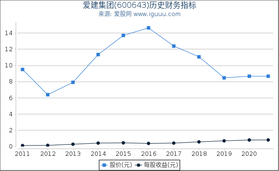 爱建集团(600643)股东权益比率、固定资产比率等历史财务指标图 爱建集团(600643)股东权益比率、固定资产比率等历史财务指标图