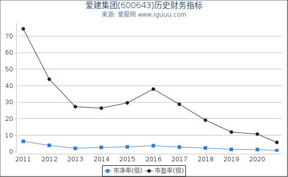 爱建集团(600643)股东权益比率、固定资产比率等历史财务指标图 爱建集团(600643)股东权益比率、固定资产比率等历史财务指标图