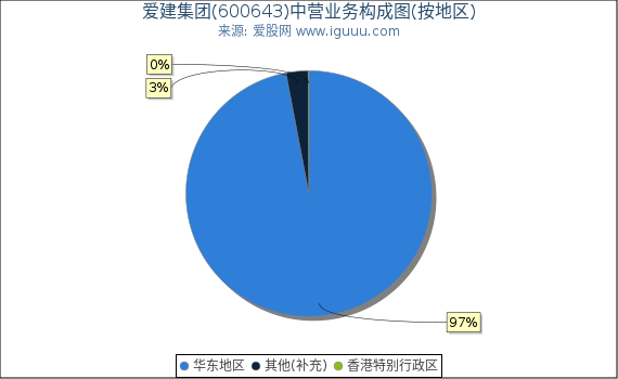 爱建集团(600643)主营业务构成图（按地区）
