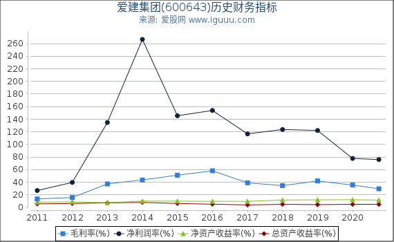 爱建集团(600643)股东权益比率、固定资产比率等历史财务指标图 爱建集团(600643)股东权益比率、固定资产比率等历史财务指标图